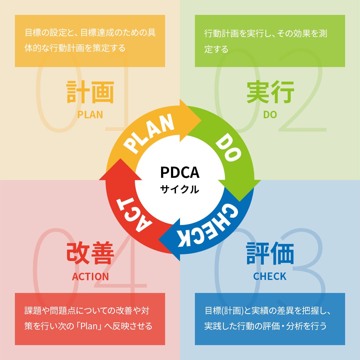PDCAで継続性を実現させるマンツーマンコーチング